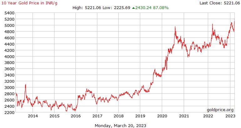 Gold price fluctuations