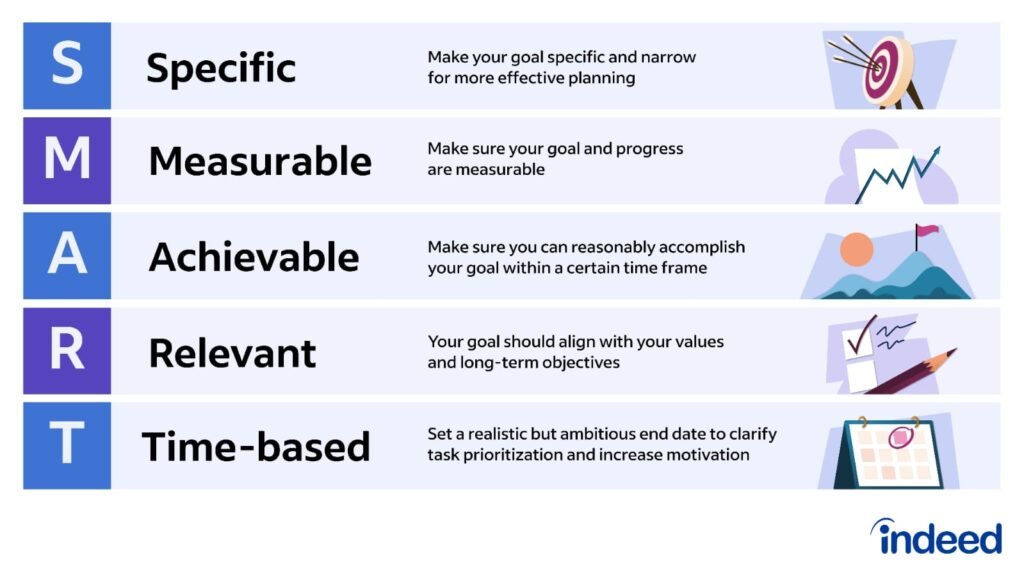 THE SMART FRAMEWORK OF GOAL SETTINGS